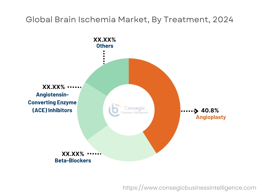 Brain Ischemia Market By Treatment