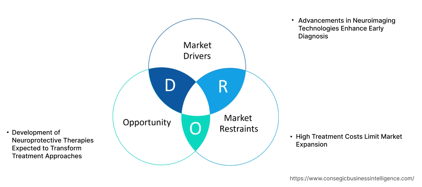 Brain Ischemia Market Dynamics Brain Ischemia Market Dynamics