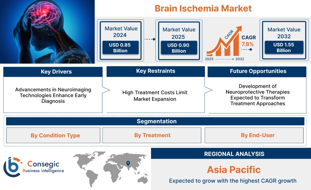 Brain Ischemia Market Brain Ischemia Market