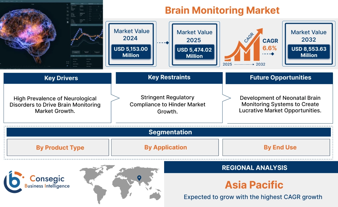 Brain Monitoring Market Brain Monitoring Market