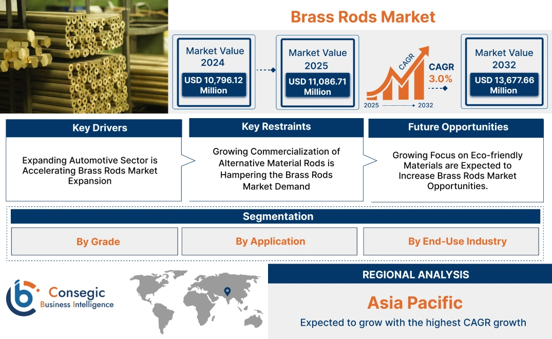 Brass Rods Market Brass Rods Market