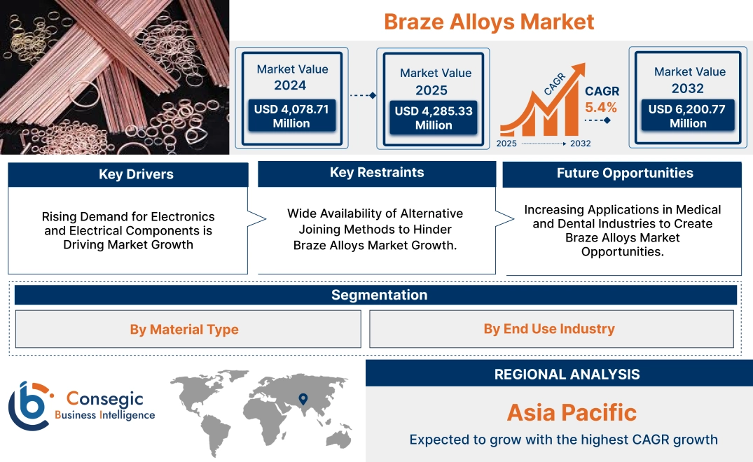 Braze Alloys Market Braze Alloys Market