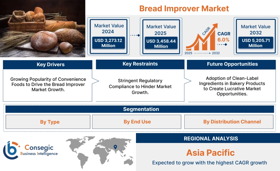 Bread Improver Market Bread Improver Market