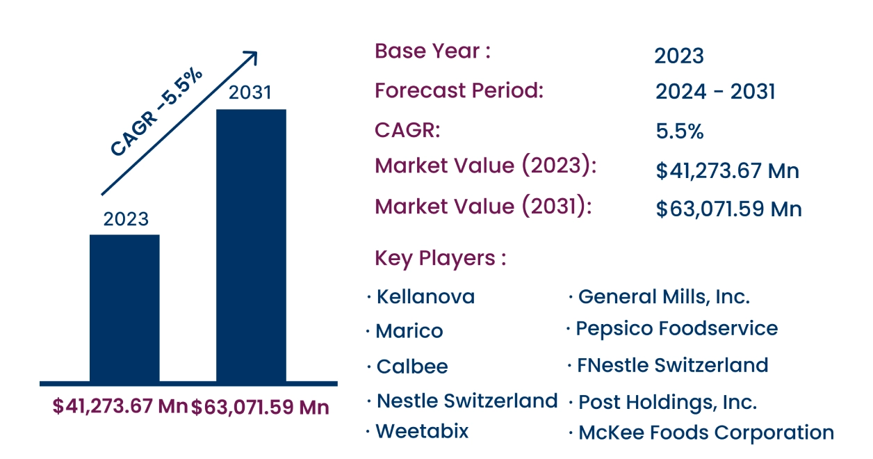 Global Breakfast Cereal Market