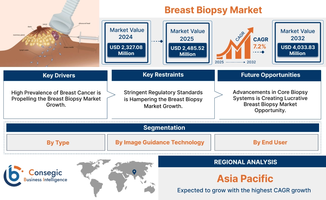 Breast Biopsy Market Breast Biopsy Market