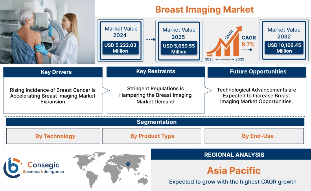 Breast Imaging Market Breast Imaging Market