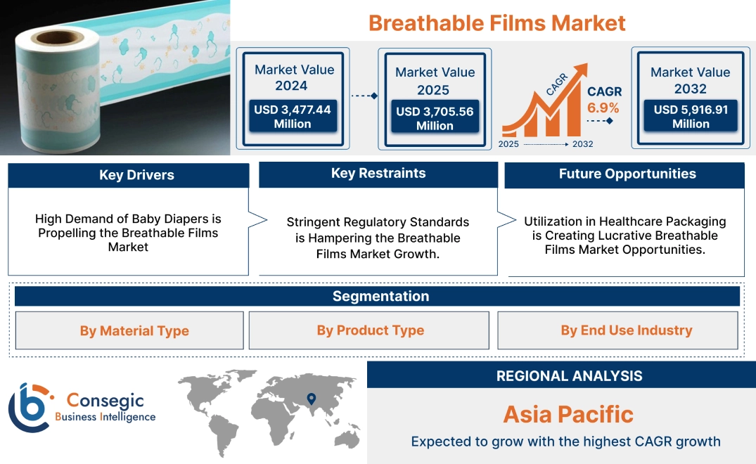 Breathable Films Market Breathable Films Market