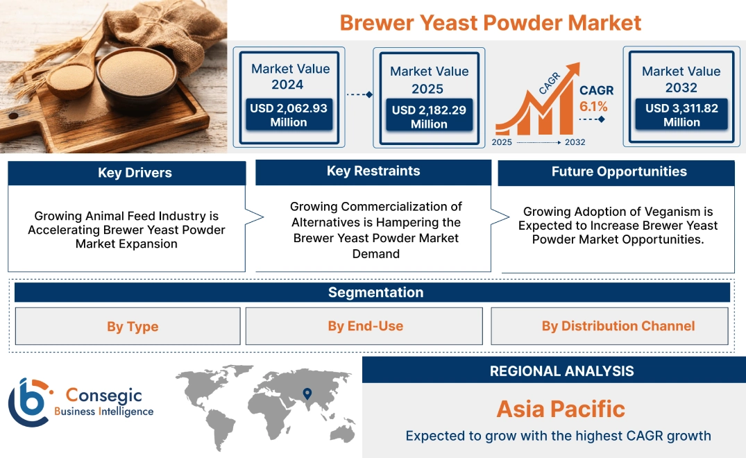 Brewer Yeast Powder Market Brewer Yeast Powder Market