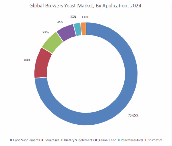 Brewers Yeast Market By Application