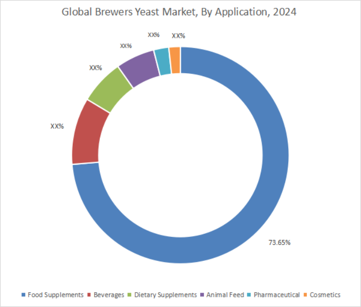 Brewers Yeast Market By Application Brewers Yeast Market By Application