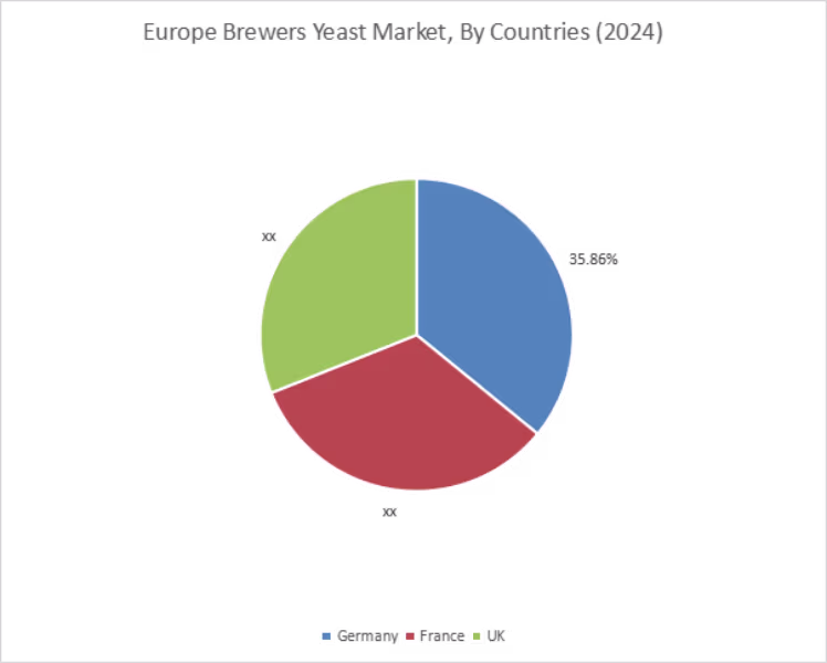 Brewers Yeast Market By Country