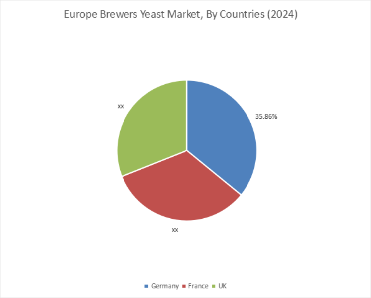 Brewers Yeast Market By Country