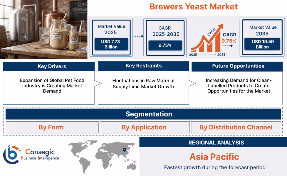 Brewers Yeast Market Insights