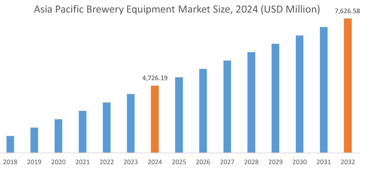 Brewery Equipment Market By Region
