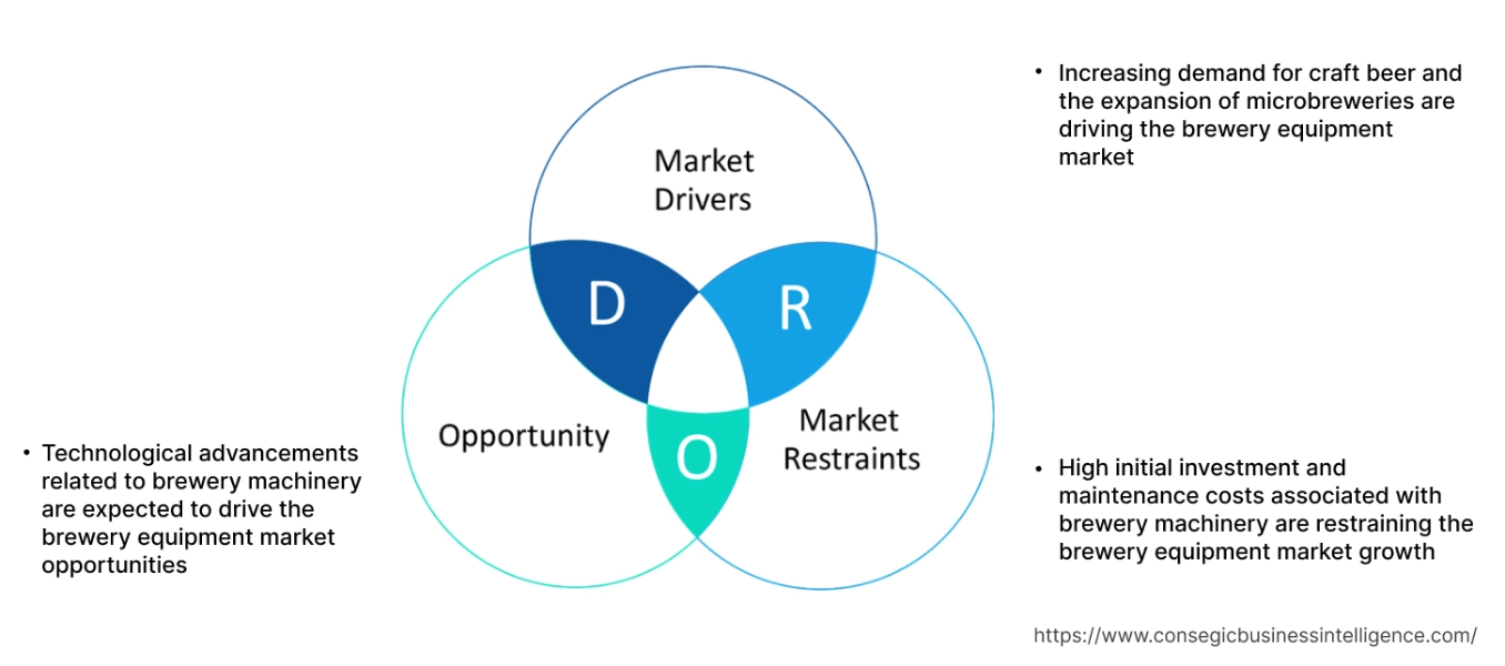 Brewery Equipment Market Dynamics