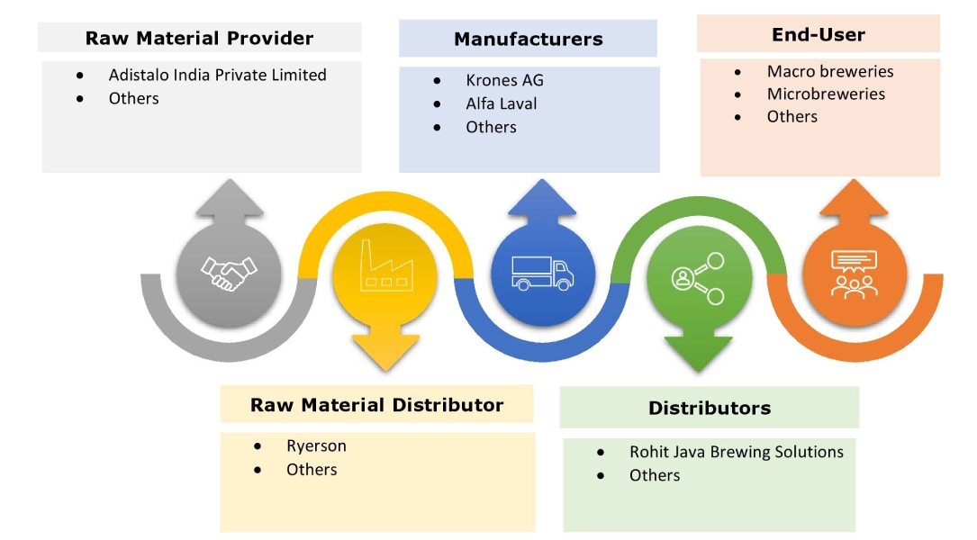 Brauereiausrüstungsmarkt Ecosystem