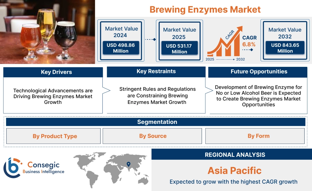 Brewing Enzymes Market Brewing Enzymes Market