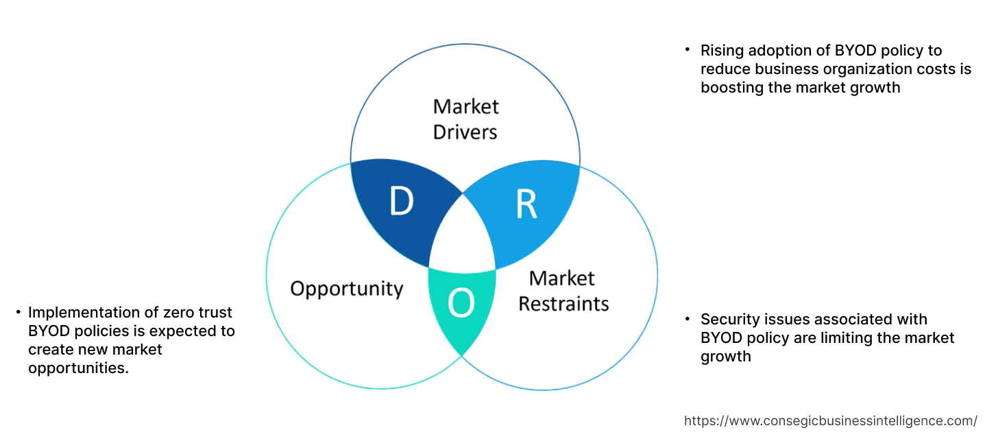 Marktdynamik für Bring-your-own-Device