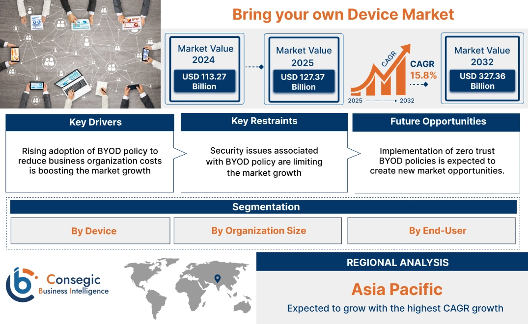 Bring your own Device Market Bring your own Device Market
