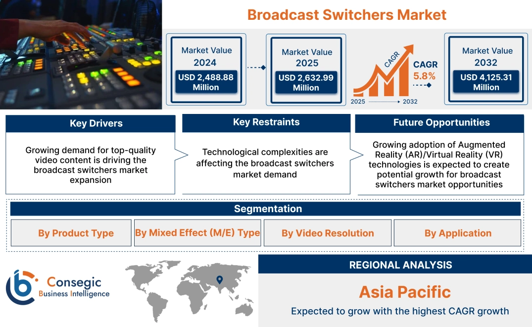 Broadcast Switchers Market Broadcast Switchers Market