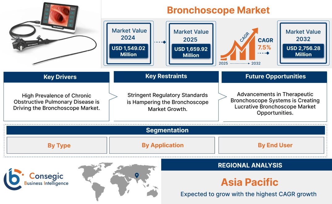 Bronchoscope Market Bronchoscope Market