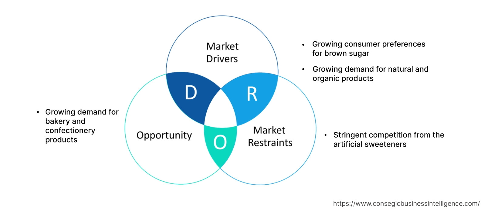 Brown Sugar Market  Dynamics