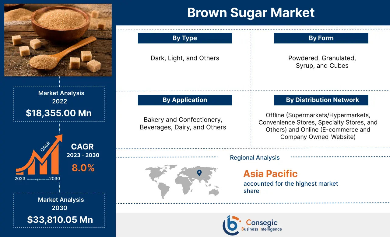 Brown Sugar Market Brown Sugar Market