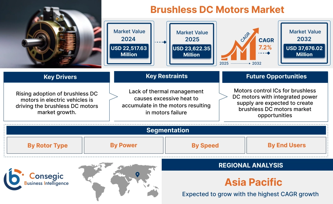 Brushless DC Motors Market Brushless DC Motors Market