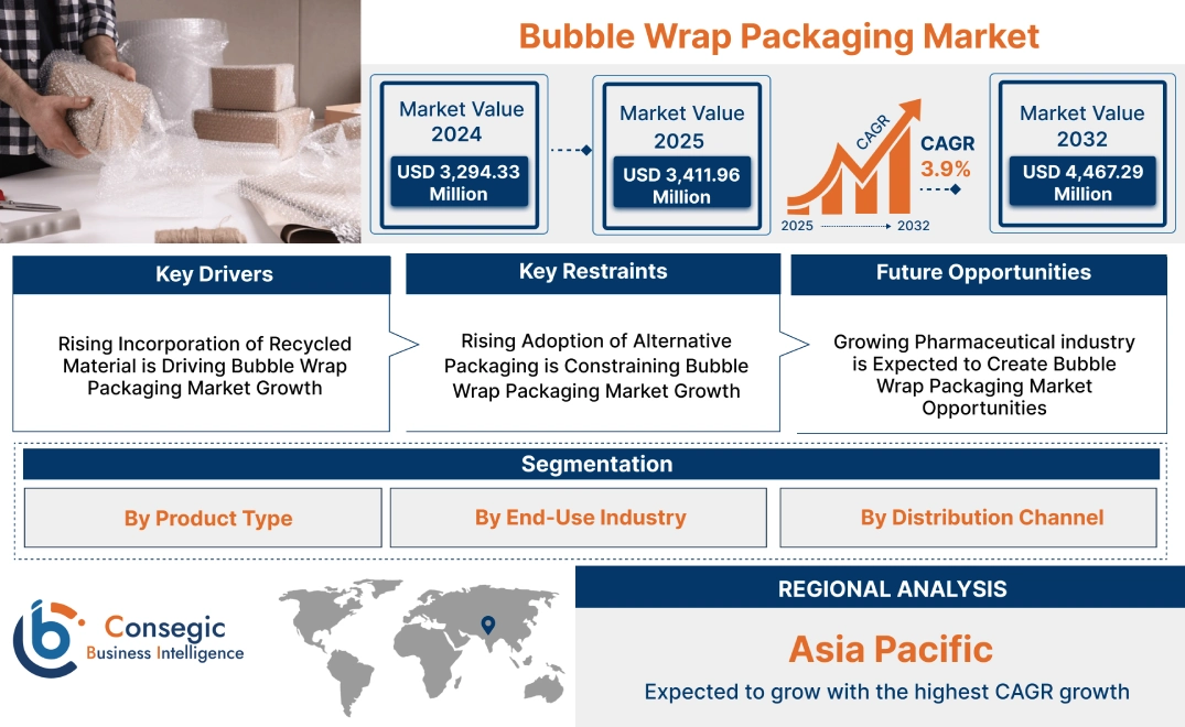 Bubble Wrap Packaging Market Bubble Wrap Packaging Market