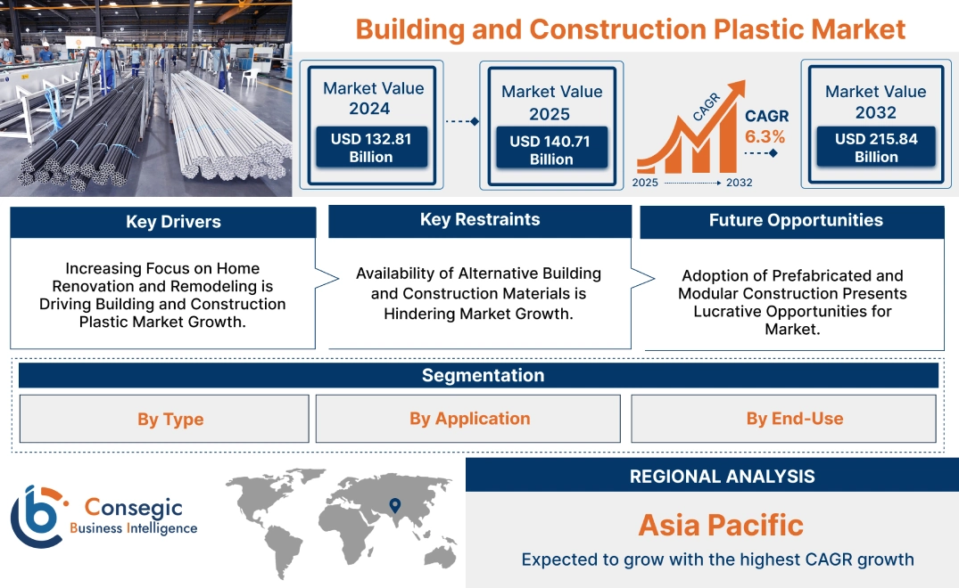 Building and Construction Plastic Market Building and Construction Plastic Market
