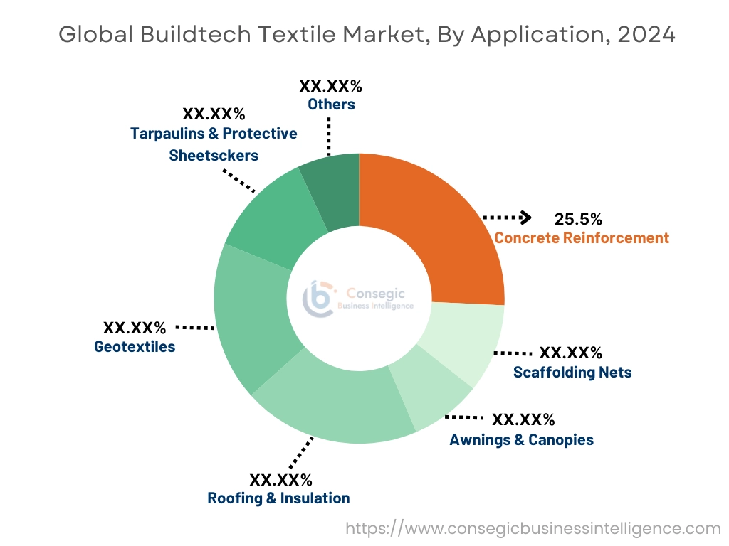 Buildtech Textile Market By Application Buildtech Textile Market By Application