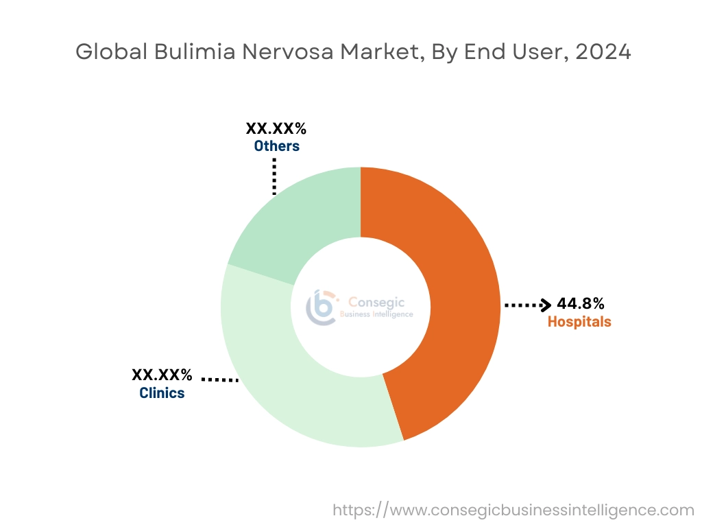 Bulimia Nervosa Market By End-User