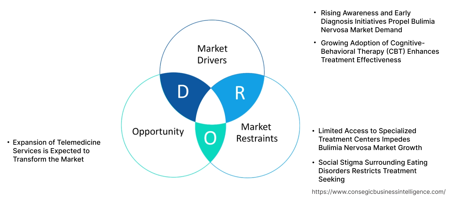 過食性神経性疾患市場のダイナミクス 過食性神経性疾患市場のダイナミクス