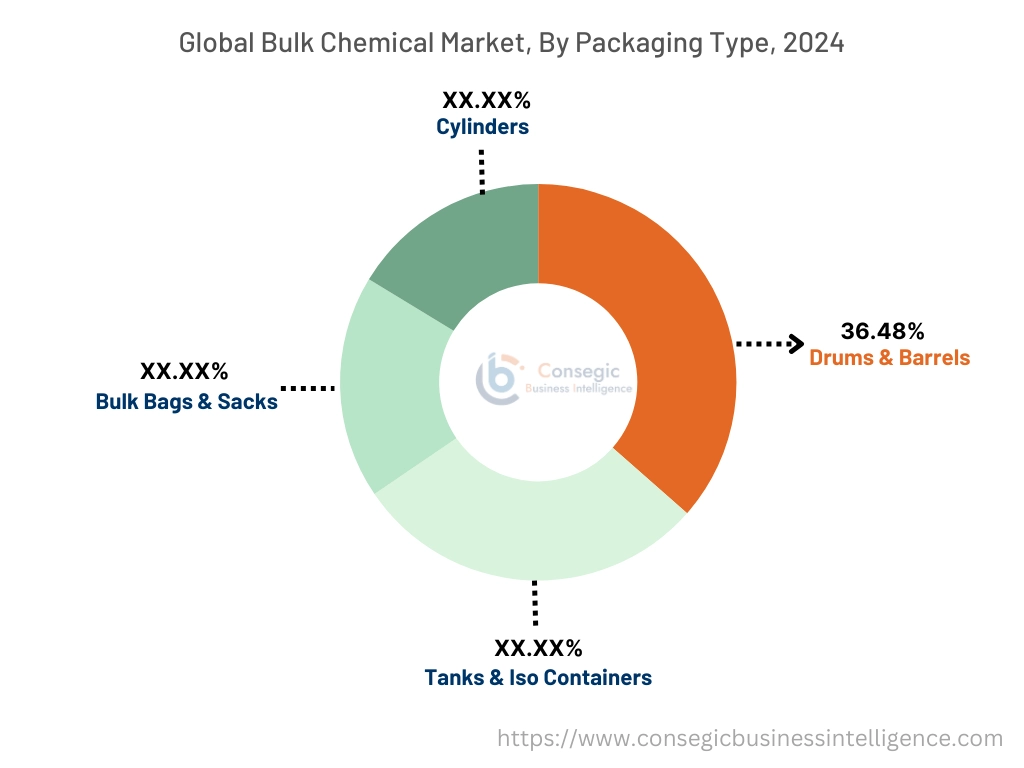 Bulk Chemical Market By Packaging Type
