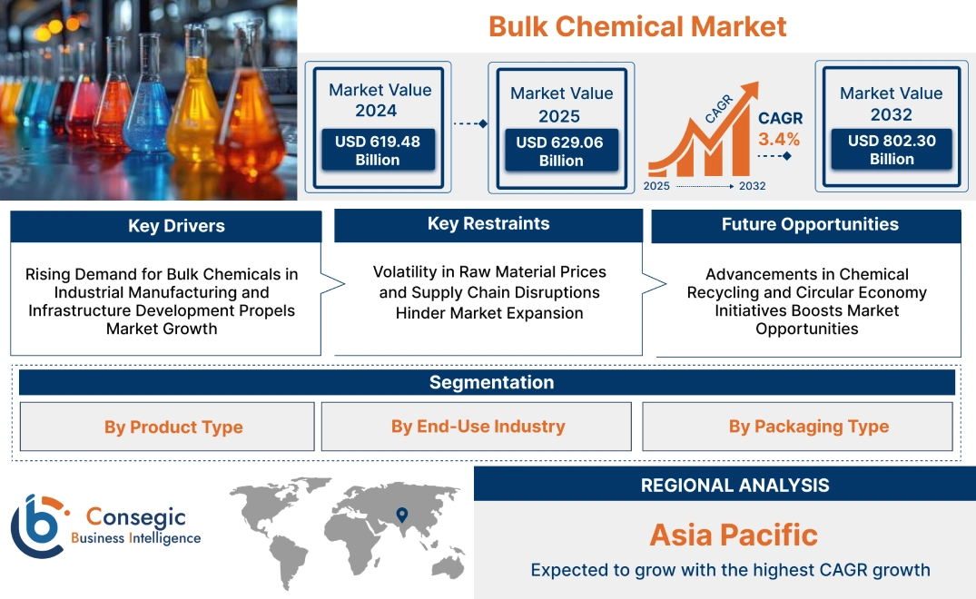 Bulk Chemical Market Bulk Chemical Market
