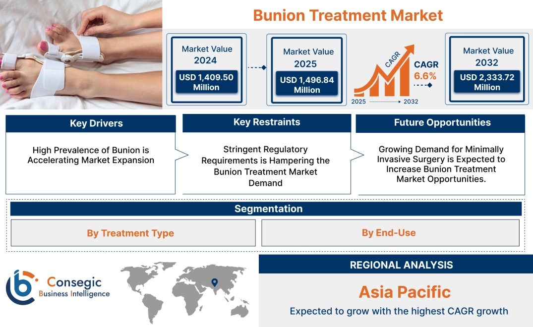 Bunion Treatment Market Bunion Treatment Market