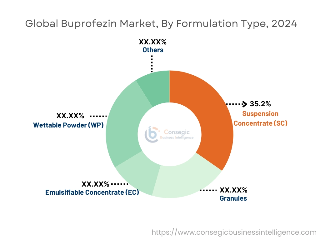 Buprofezin Market By Formulation Type