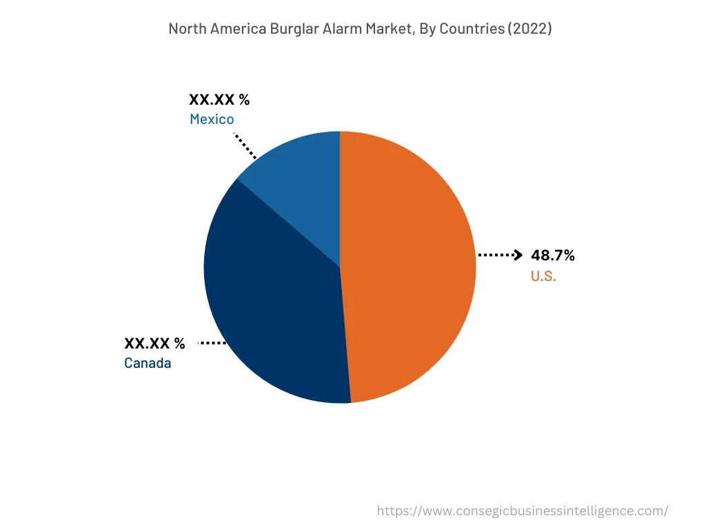 Burglar Alarm Market By Country