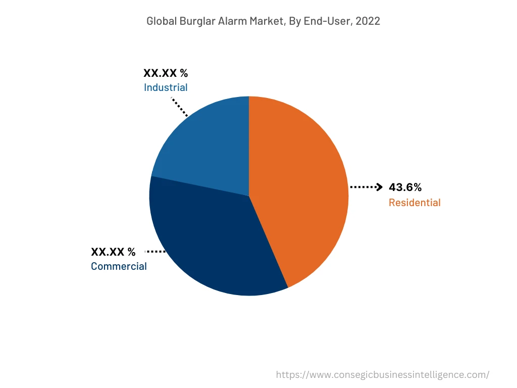 Global Burglar Alarm Market , By  End-User, 2022