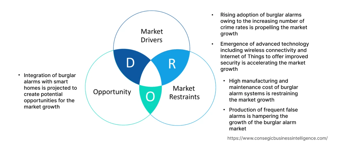 Burglar Alarm Market  Dynamics