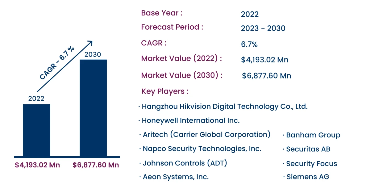 Global Burglar Alarm Market