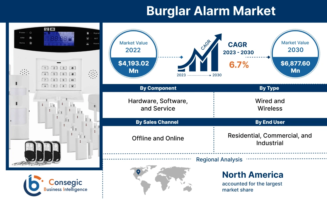 Burglar Alarm Market 