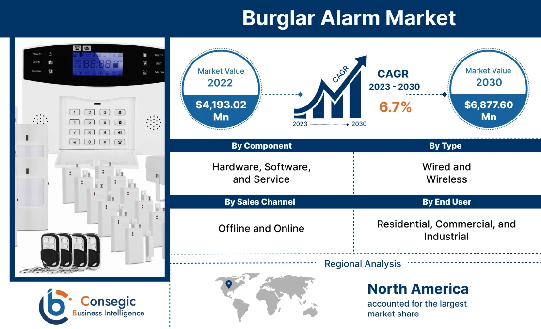 Burglar Alarm Market Burglar Alarm Market