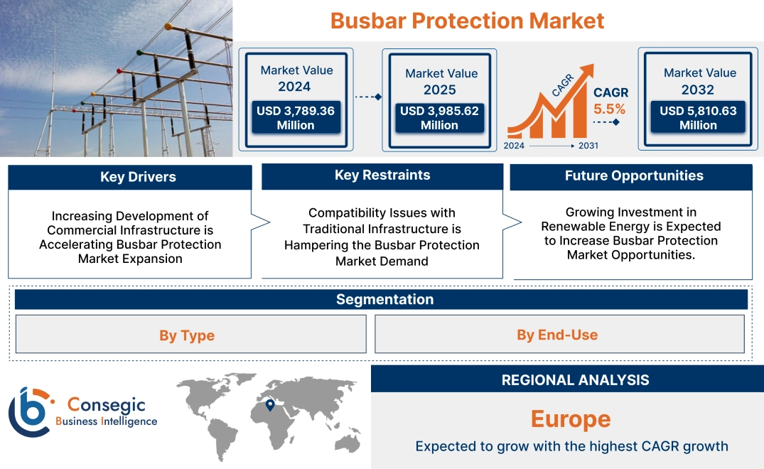Busbar Protection Market Busbar Protection Market