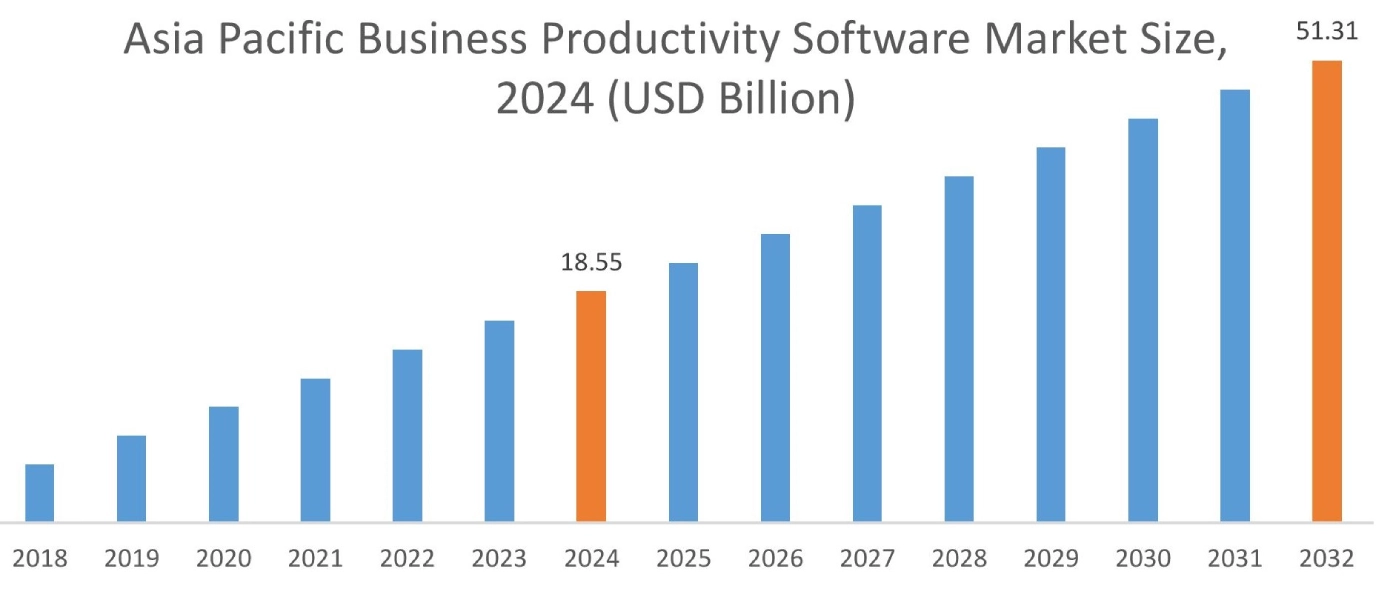 Business Productivity Software Market By Region