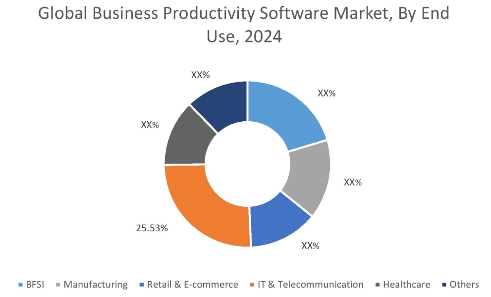 Business Productivity Software Market By End Use