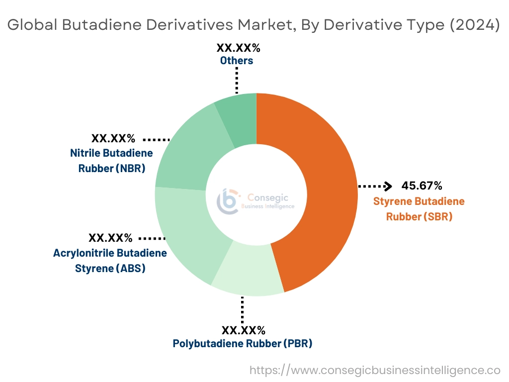 Butadiene Derivatives Market By Derivative Type