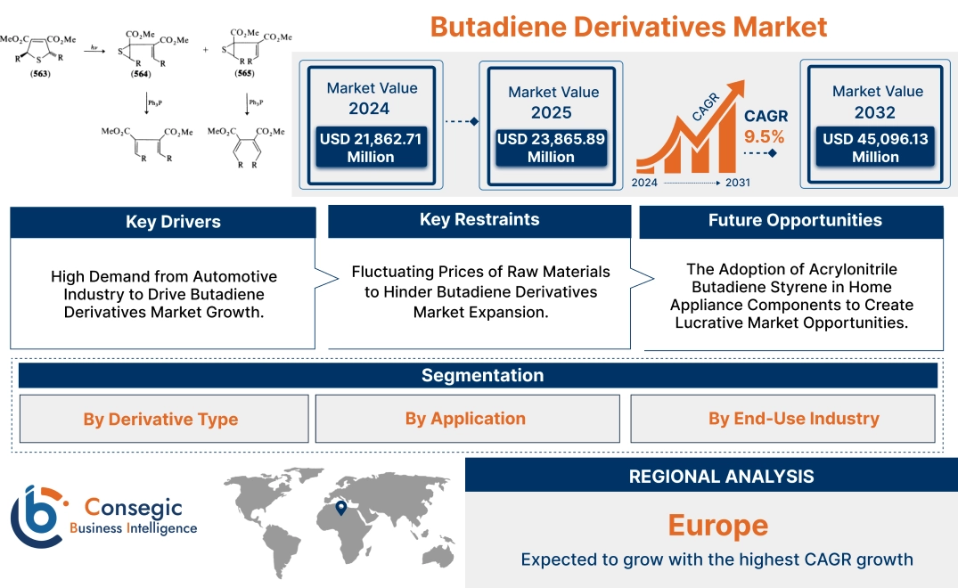Butadiene Derivatives Market Butadiene Derivatives Market