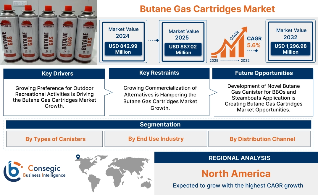Butane Gas Cartridges Market Butane Gas Cartridges Market
