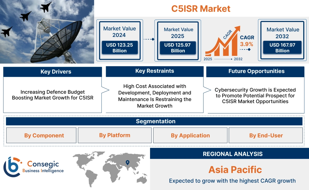 C5ISR Market C5ISR Market